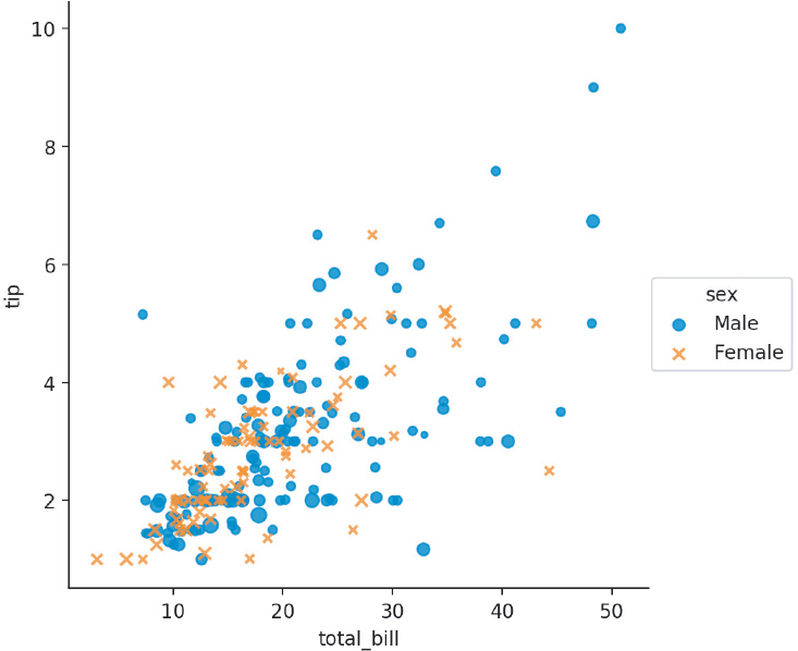 Seaborn scatterplot with markers passing scatter_kws is shown.