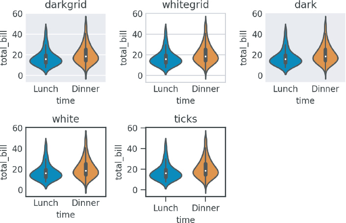 Five plots depict different seaborn styles.