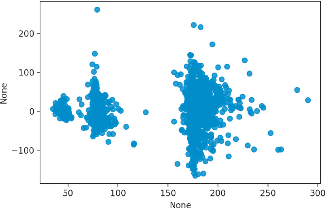 Scatterplot depicts residuals of the house1 model.