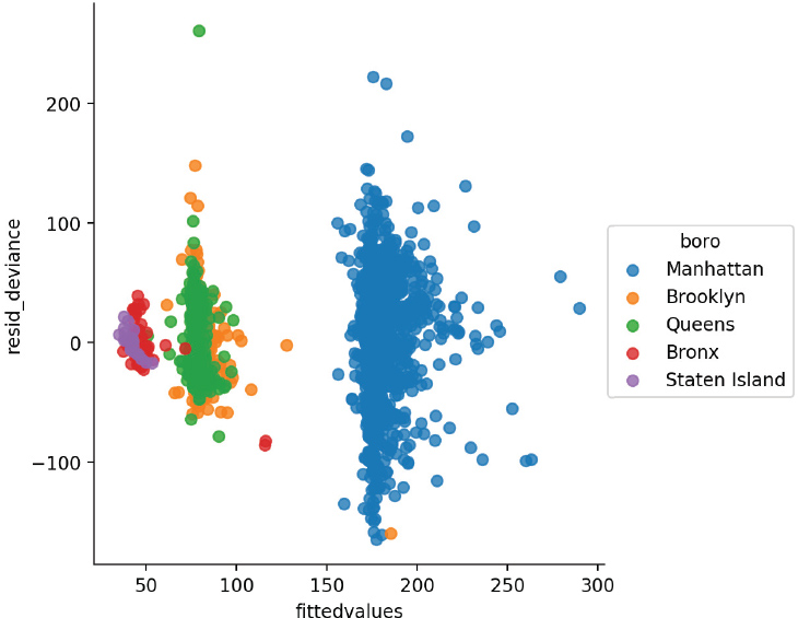 Scatterplot depicts residuals of the house1 model colored by boro.