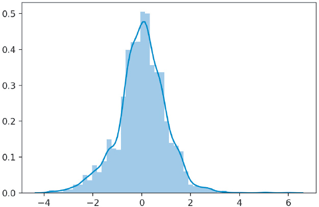 Histogram of the house1 model residuals is depicted.