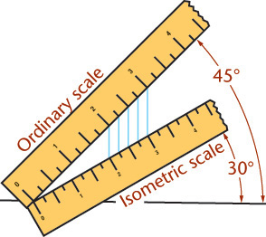Figure depicts the making of an isometric scale.