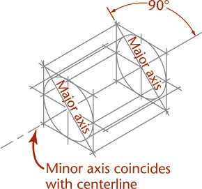 Sketch shows two circles placed on either end of a cuboid. The major axis is marked 90 degrees. A text that reads, Minor axis coincides with centerline points to the centerline.