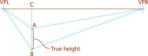 A line with either side marked VPL and VPR is displayed. True height is marked, AB.