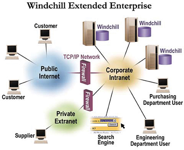 Topology of a Windchill Extended Enterprise is shown.