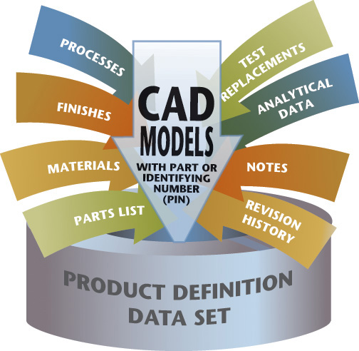 Illustration depicts contents in a product definition data set.
