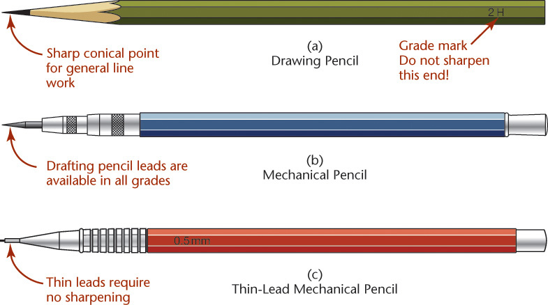 Figure shows 3 types of drawing pencil.