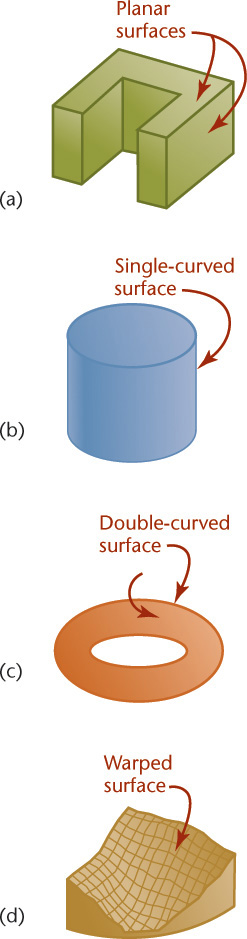 Figures display the four basic types of surfaces.