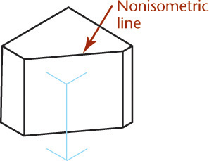 Nonisometric edges of a shape is labeled.