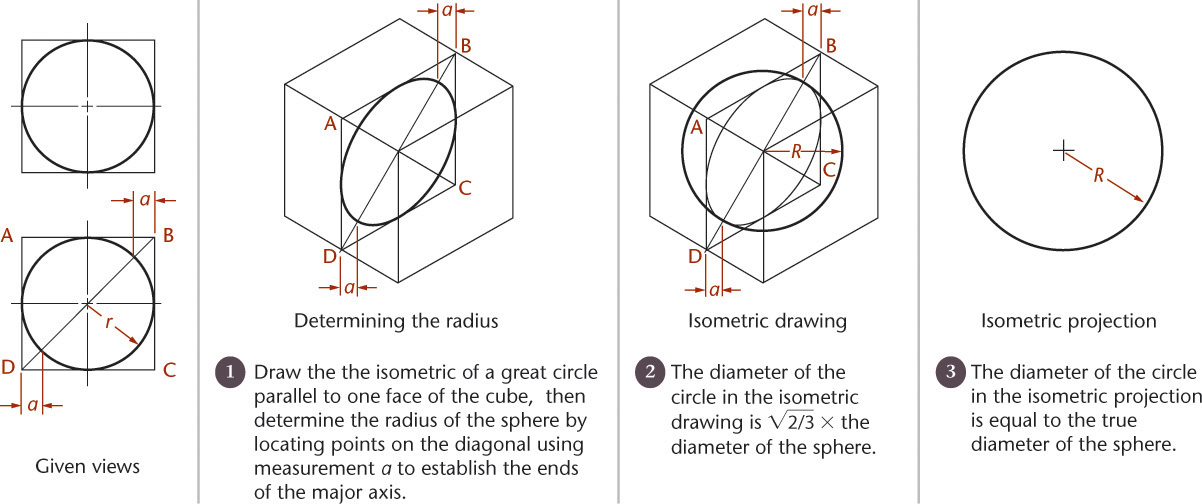 Isometric of a sphere is shown in four sections.
