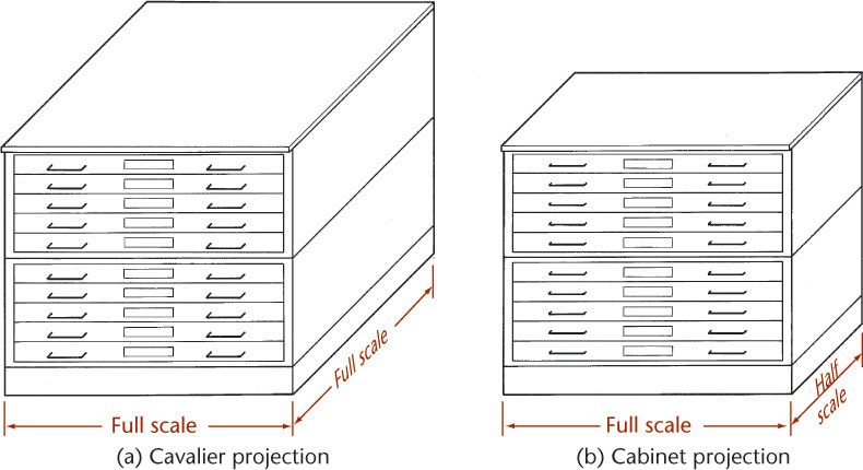 Cavalier and cabinet projections are depicted in two figures.