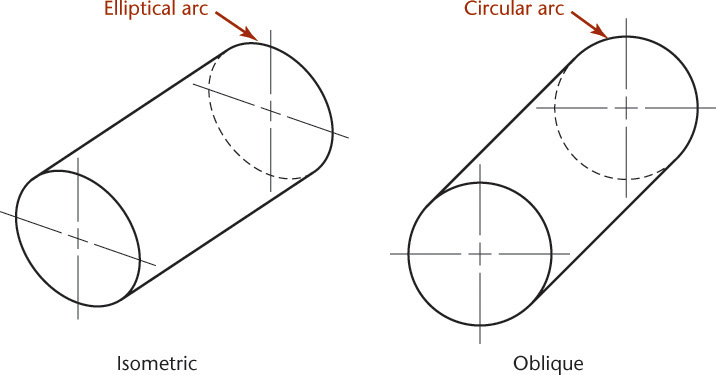 Figure shows two cylinders labeled Isometric and Oblique respectively placed horizontally. The edge of the Isometric cylinder is labeled, Elliptical arc and the edge of Oblique cylinder is labeled, Circular arc.