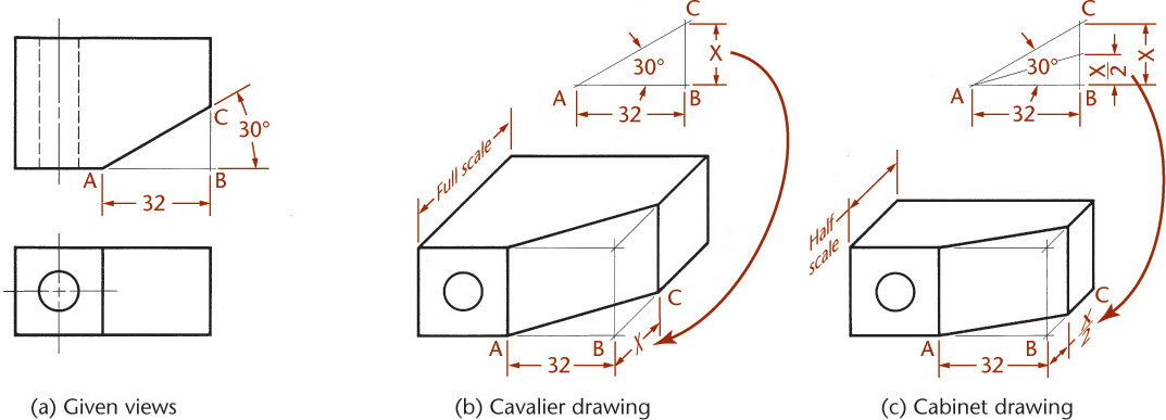 Three drawings explain Angles In Oblique Projection.