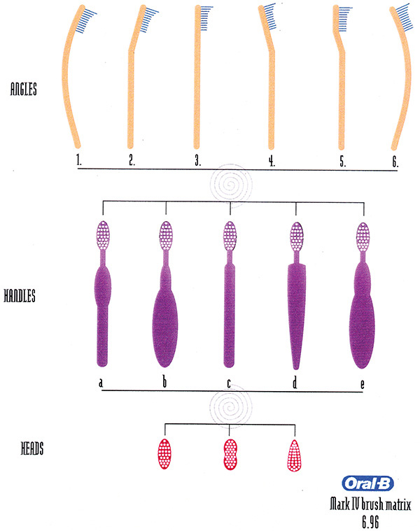 Figure explains the matrix used to drive concept generation. The figure shows three sets of toothbrushes labeled, Angles, handles, and heads.