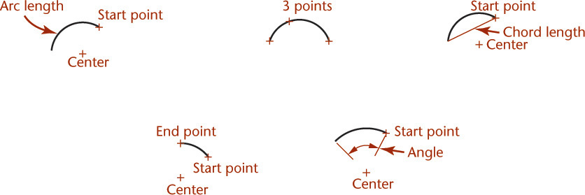 Five representations of arc depicts the different ways to define an arc.