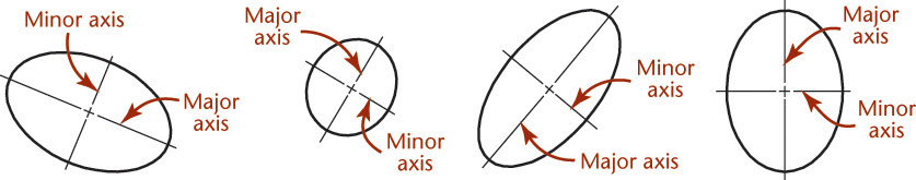 Four figures placed adjacent to each other depict major and minor axes of an ellipse.