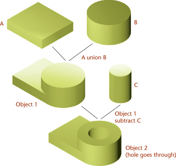 A set of solid models placed adjacent to each other depict the creation of a solid model using Boolean expression.