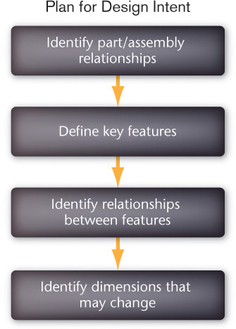 A flowchart depicts four key aspects of planning for design intent.