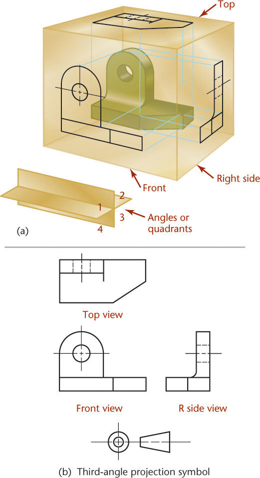 Illustration of the Third-Angle orthographic projection.