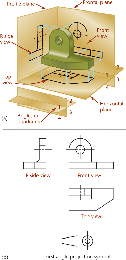 Illustration of the First-Angle orthographic projection.