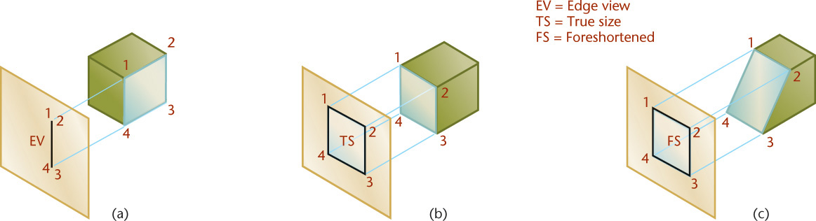 Three examples of how a surface appears when projected.