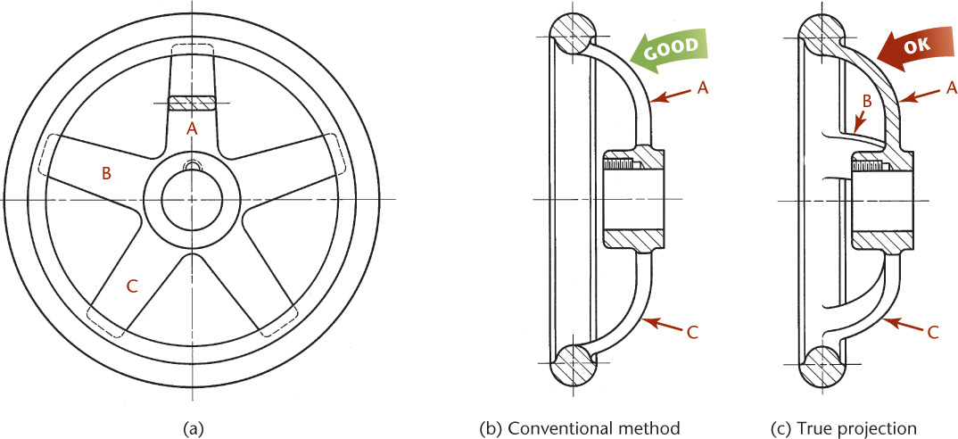 Figure shows the sectioning of a spooked wheel.