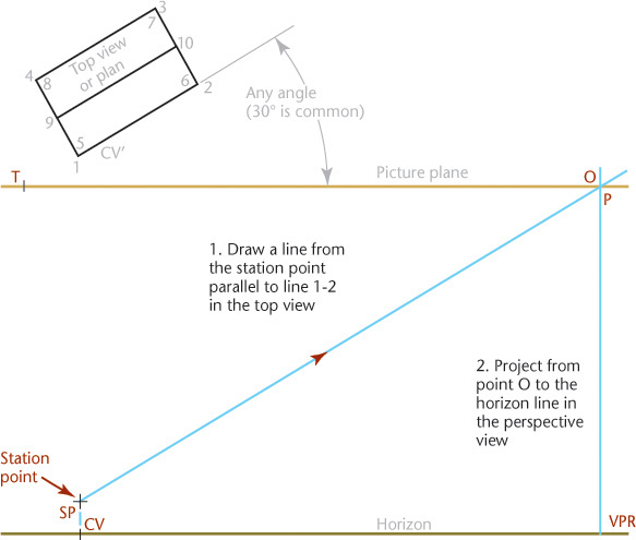 Figure shows the drawing perspectives of horizontal straight lines that are not parallel to the picture plane by finding the vanishing point of line 1-2.