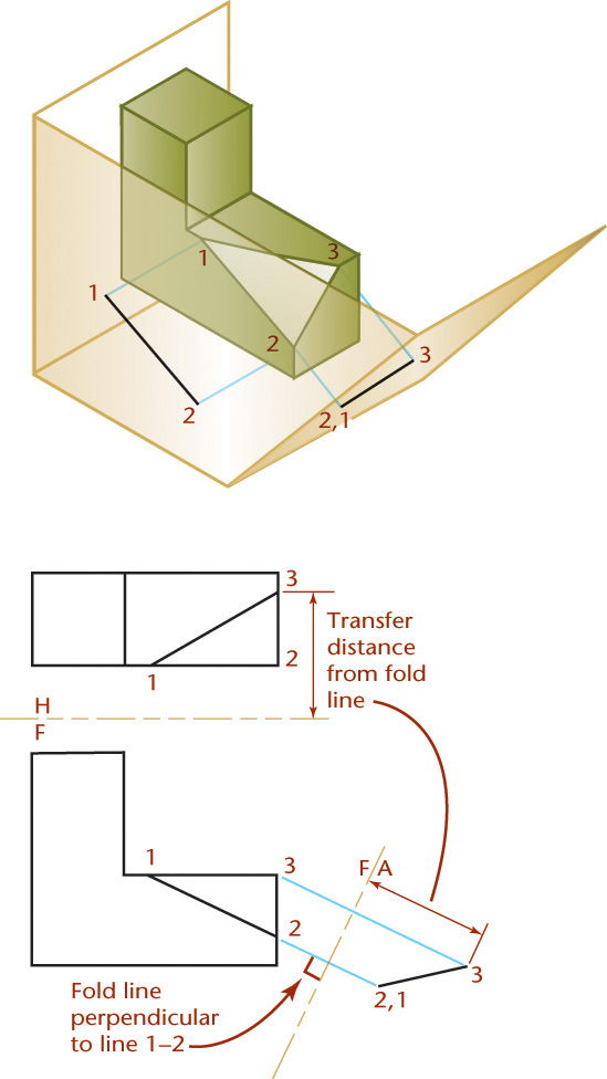 Figure illustrating the edge view of a surface.