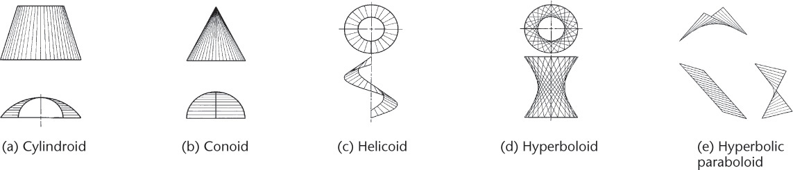 Warped Surfaces of a cylindroid, conoid, helicoid, hyperboloid, and hyperbolic paraboloid.