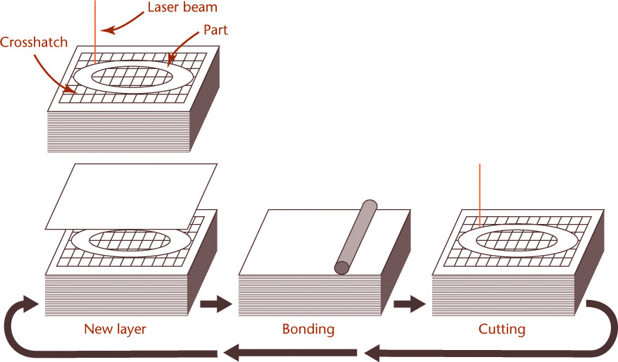 Laminated object manufacturing is illustrated.