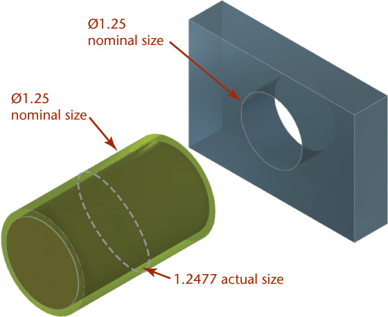 Figure labels the nominal and actual sizes on a cylinder and a hole.