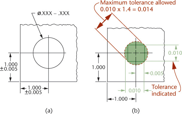 Figure shows a tolerance zone in a drawing.