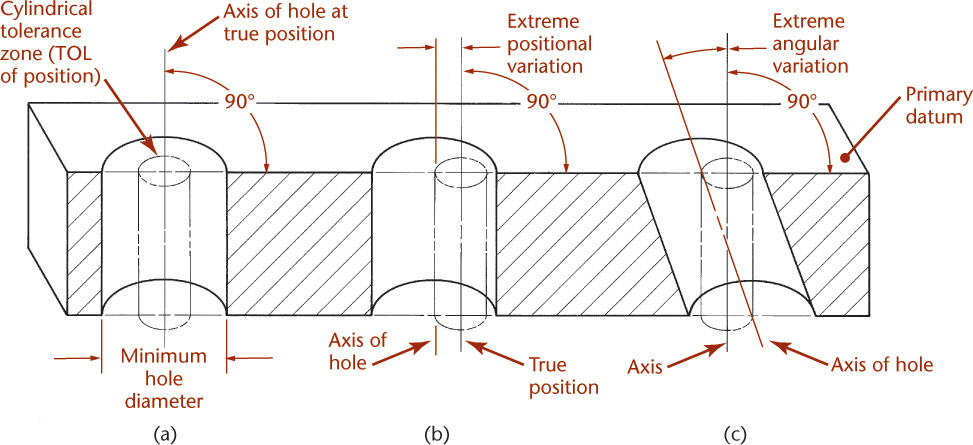 Figure shows a cylindrical tolerance zone.