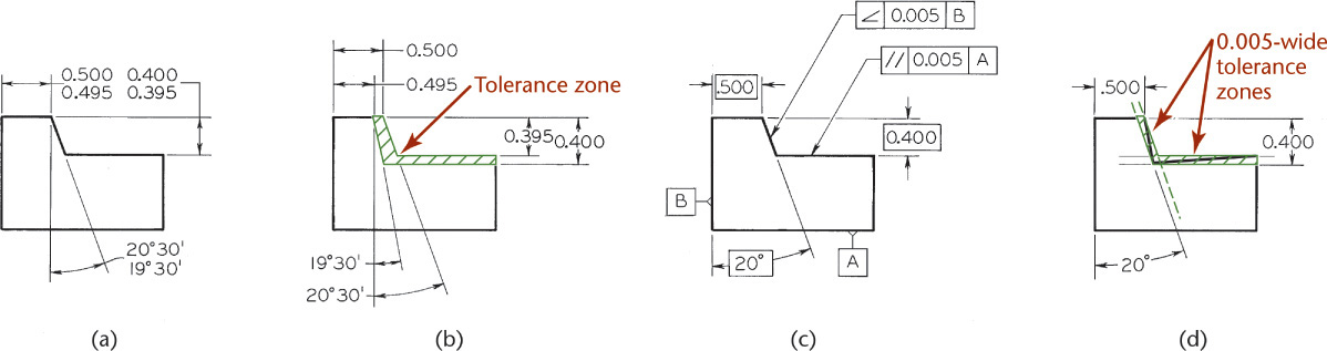 Figure shows two tolerance zones.