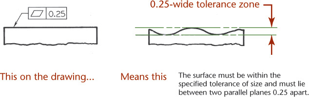 Figure shows the process of specifying flatness on a drawing.