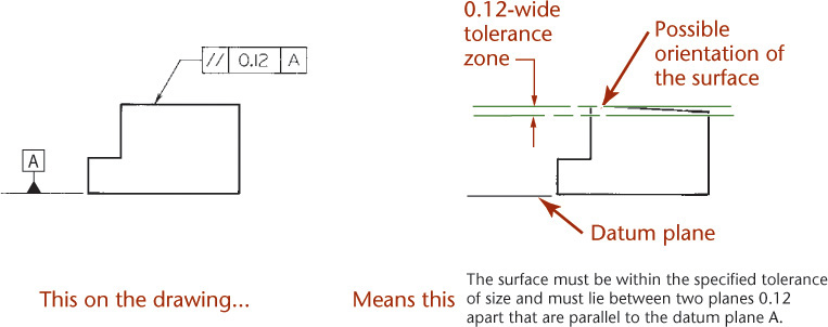 Figure shows the technique for specifying parallelism for a plane surface.
