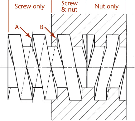 Assembly drawing shows the external screw thread partially screwed into a nut.