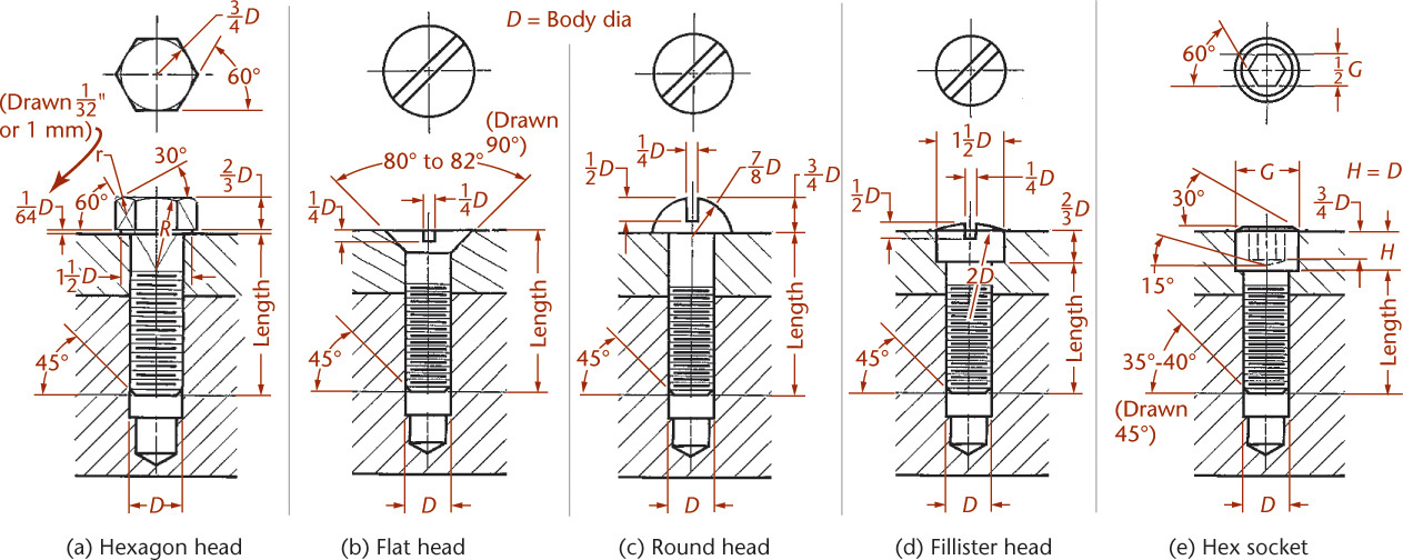 Five drawing placed adjacent to each other shows the five types of American National Standard cap screws.