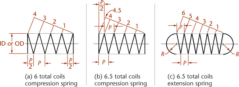 Three schematic representation of springs are shown.