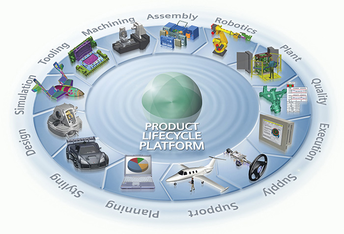 A three-dimensional sphere at the center, representing product lifecycle platform, is surrounded by several entities reading: Planning, Styling, Design, Simulation, Tooling, Machining, Assembly, Robotics, Plant, Quality, Execution, Supply, and Support.