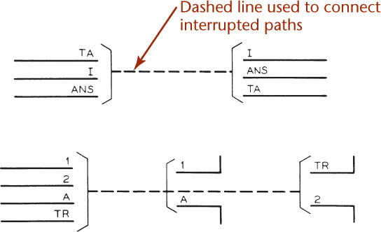 Figure shows the dashed lines are used to interconnect the interrupted lines.