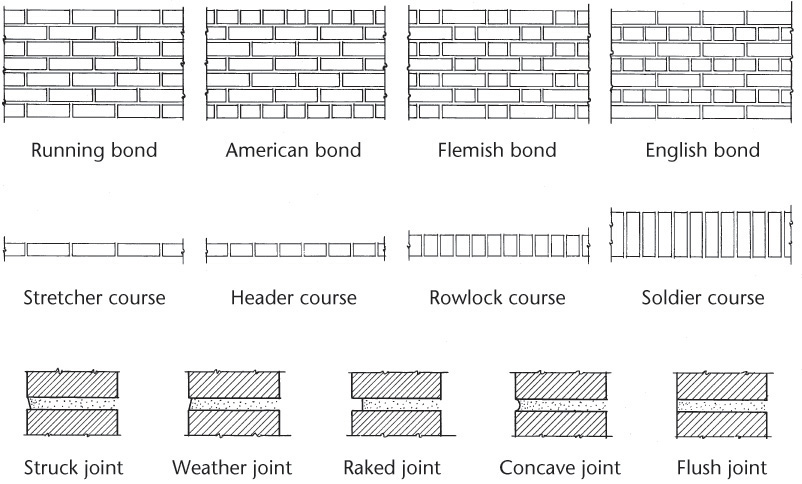Drawing shows the methods of Laying and Bonding Brick, Tile, and Stone.