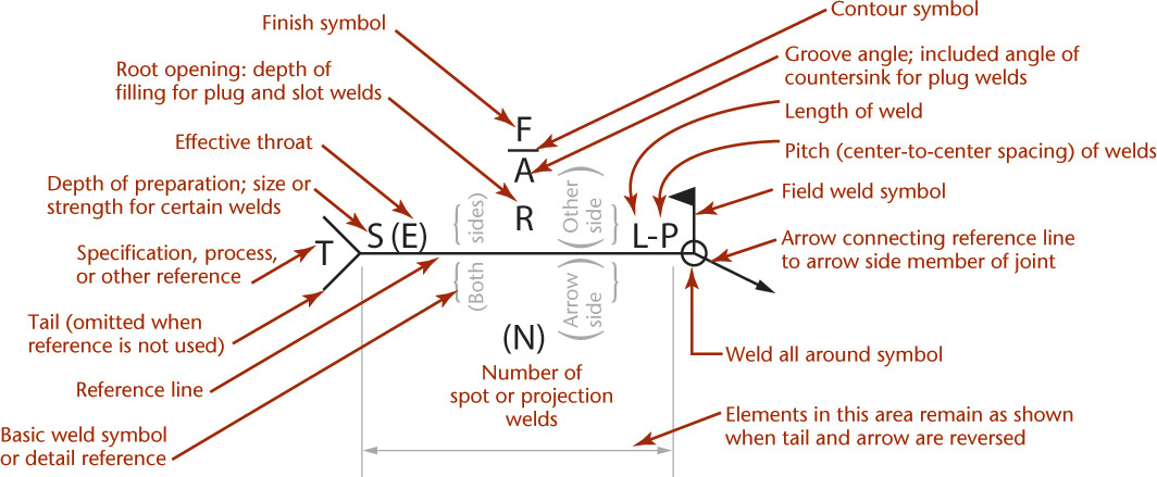 Figure illustrates the standard locations of the elements of the welding symbols.