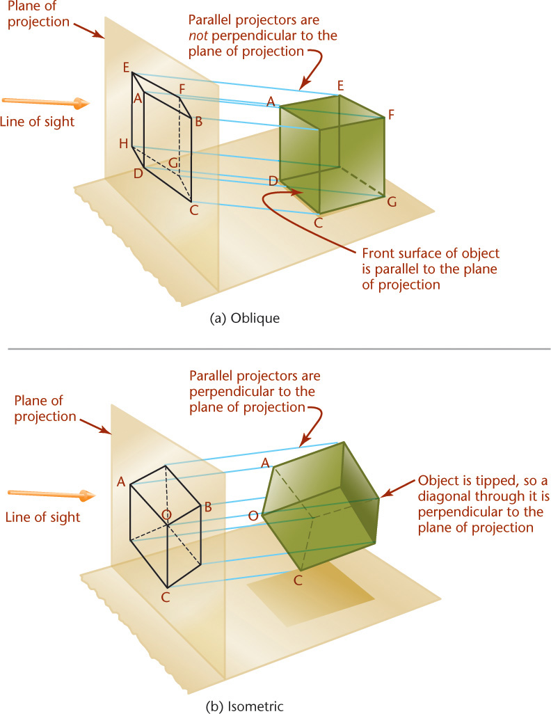 Figure shows the comparison of oblique and isometric projections.
