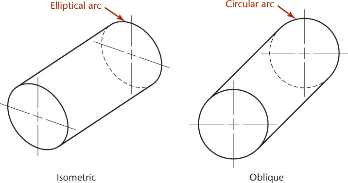 Figure shows the comparison of oblique and isometric projections for a cylinder.