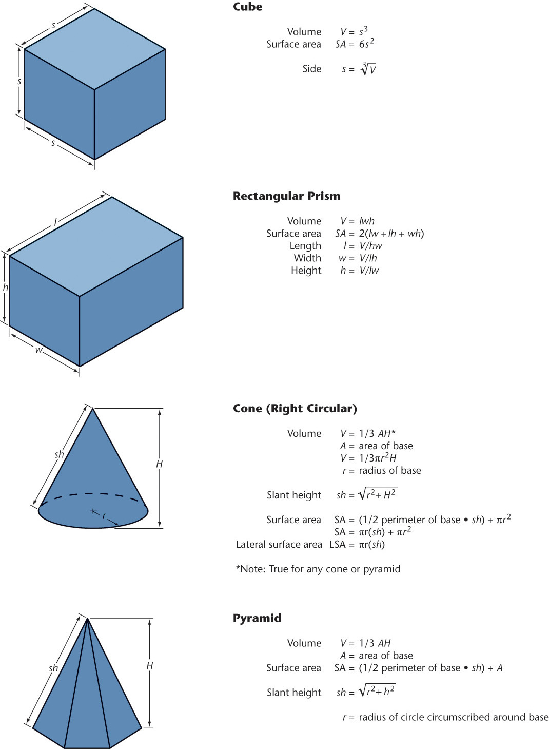 Figure shows the formulas for three dimensional shapes.