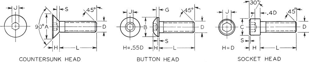 Figure shows three types of cap screws.