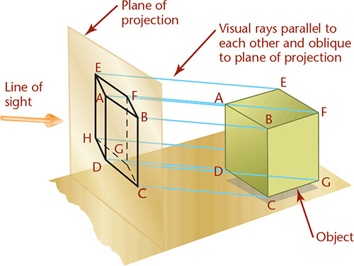 Illustration of a cube being projected on a plane before it, wherein the a golden arrow points to the plane representing the viewing direction, the projection lines from the cube to the plane are rendered in blue, and the call out arrows are drawn in red.