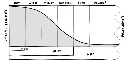 Graph shows a slowly decreasing wave form divided into six columns. Day, week, month, quarter, year and decade are representing each column. Horizontally the first two, four and six columns are categorized as how, what and why respectively. Specific (proximal) and fussy (distal) are depicted on the left and right of the vertical axis.