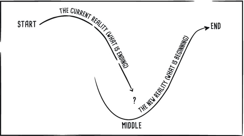 Diagram shows process of transition from start point - current reality is declining; from middle section it rises again as new reality and reaches end.